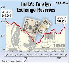 “The Ultimate #1 Breakthrough: Indian Forex Reserves Soar, Sparking Hope”