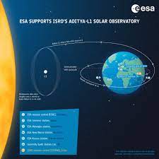 Aditya L1 Solar Mission : Amazing Effects on BhartiyaShareMarkets(Indian Share Markets) : Shares to Watch